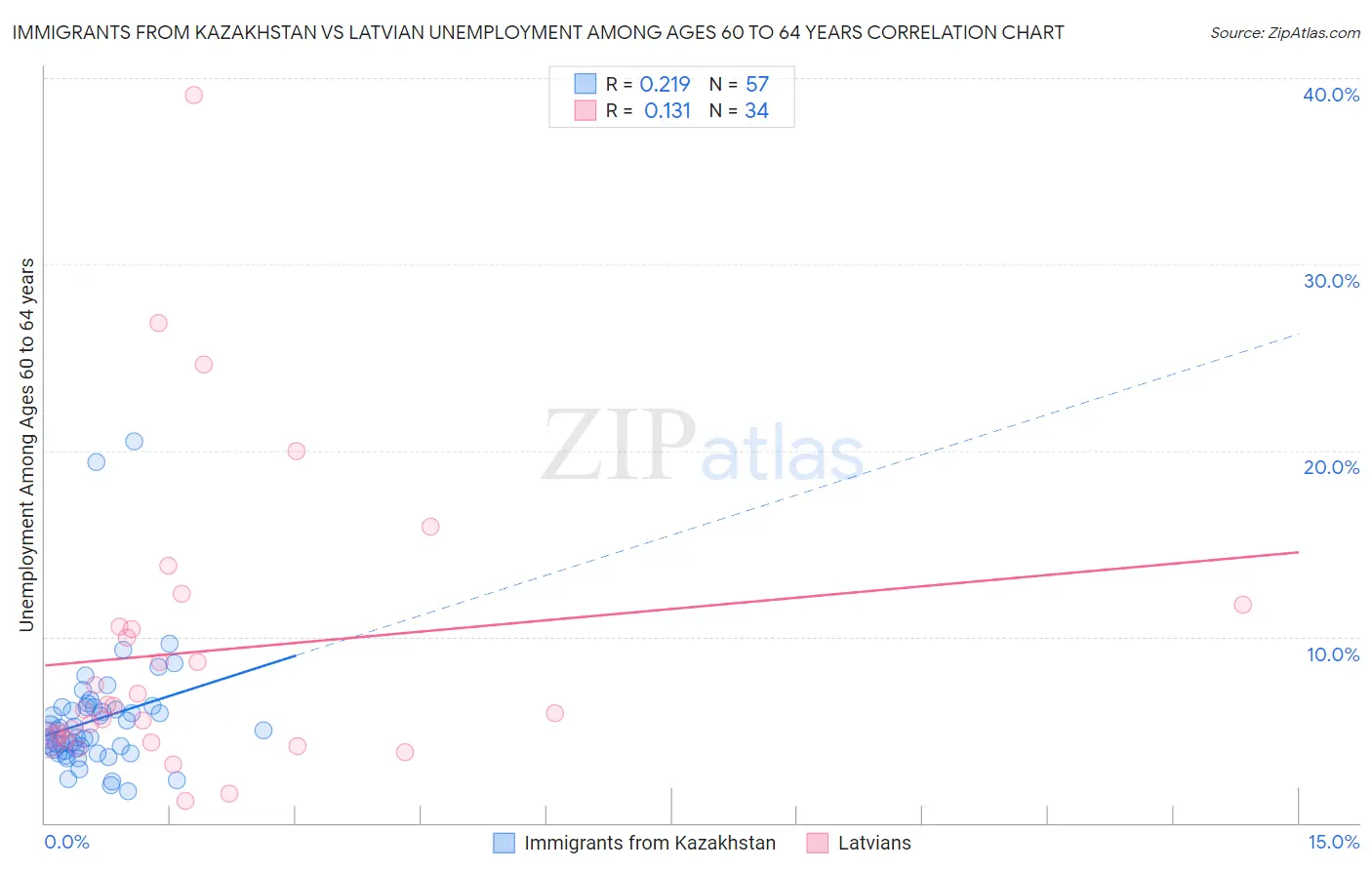 Immigrants from Kazakhstan vs Latvian Unemployment Among Ages 60 to 64 years