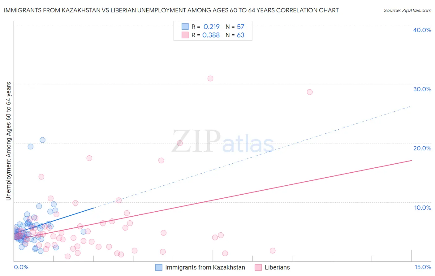 Immigrants from Kazakhstan vs Liberian Unemployment Among Ages 60 to 64 years