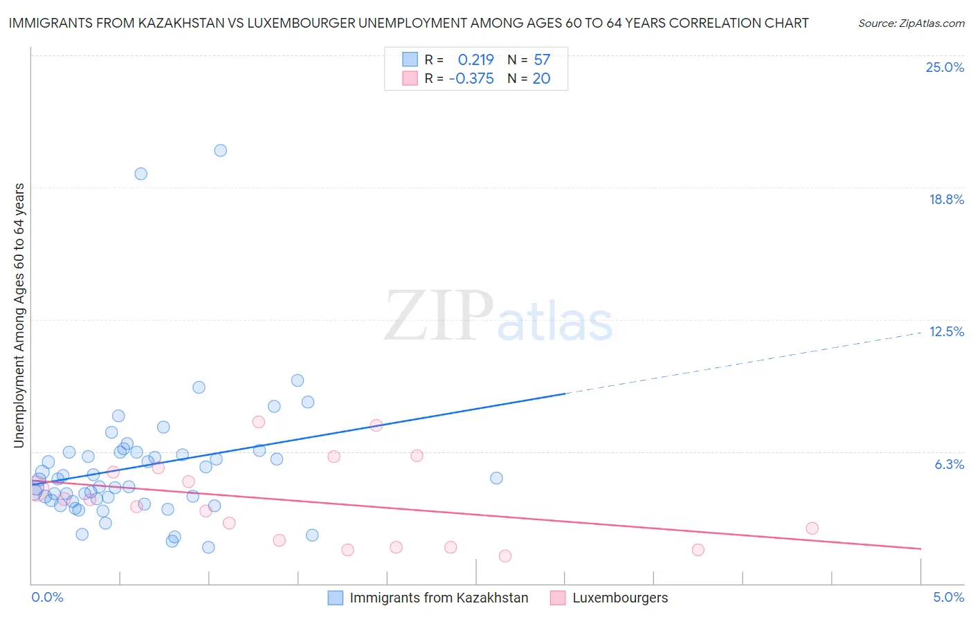 Immigrants from Kazakhstan vs Luxembourger Unemployment Among Ages 60 to 64 years