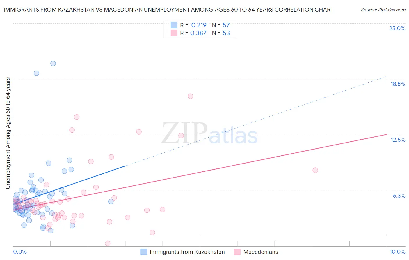 Immigrants from Kazakhstan vs Macedonian Unemployment Among Ages 60 to 64 years