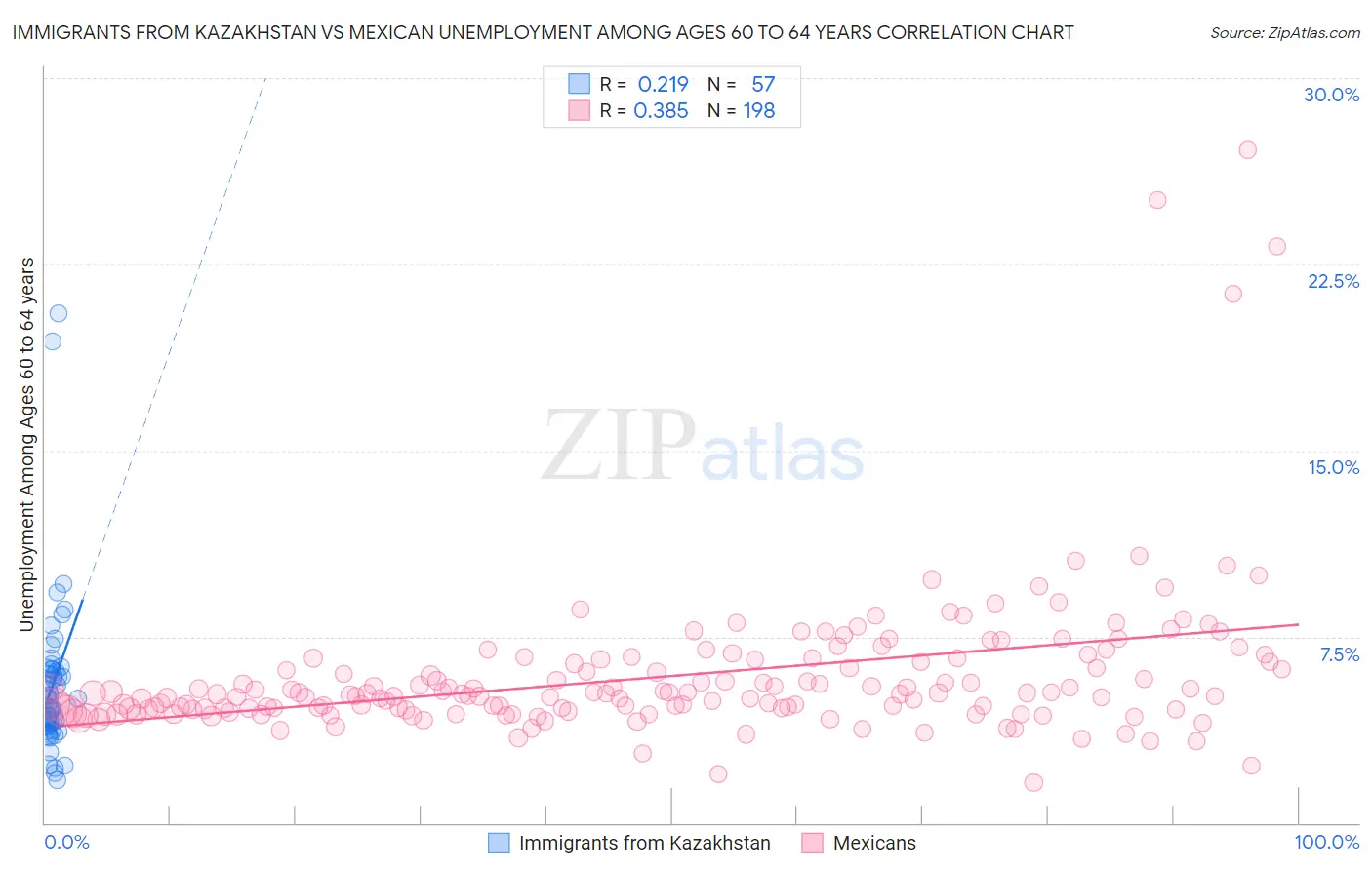 Immigrants from Kazakhstan vs Mexican Unemployment Among Ages 60 to 64 years