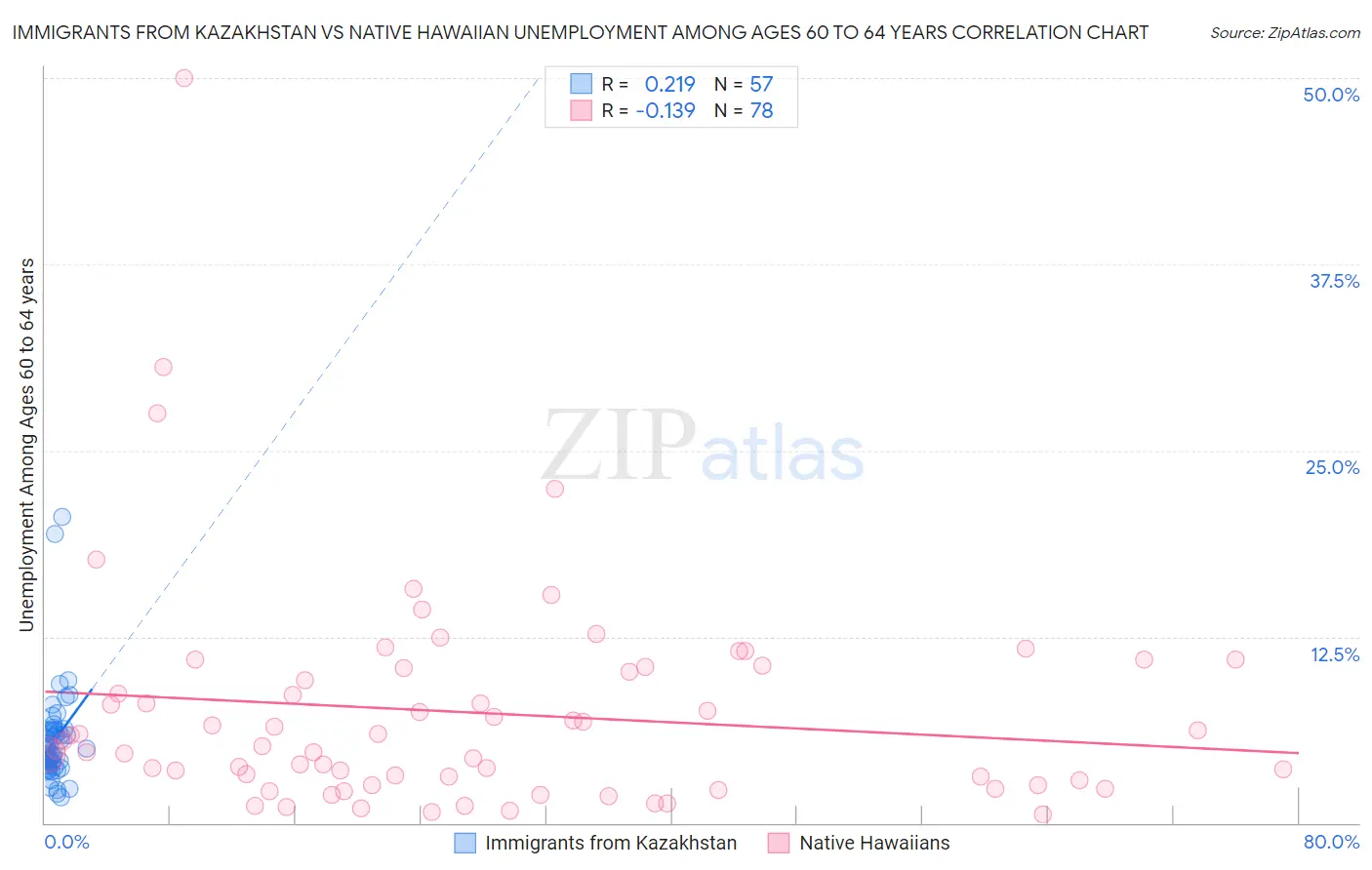 Immigrants from Kazakhstan vs Native Hawaiian Unemployment Among Ages 60 to 64 years