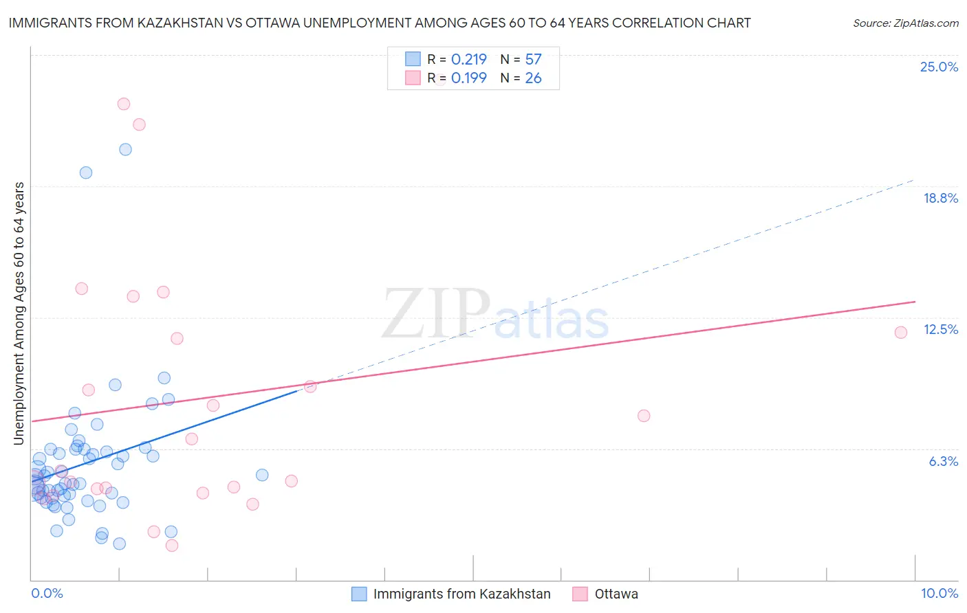 Immigrants from Kazakhstan vs Ottawa Unemployment Among Ages 60 to 64 years