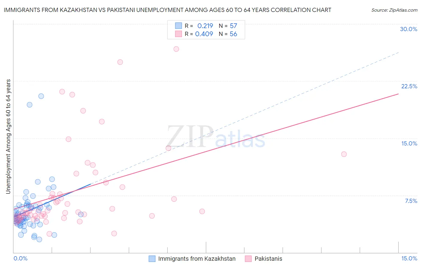 Immigrants from Kazakhstan vs Pakistani Unemployment Among Ages 60 to 64 years