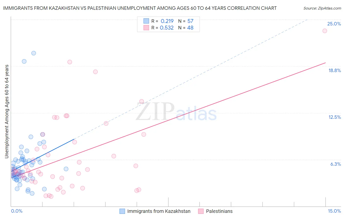 Immigrants from Kazakhstan vs Palestinian Unemployment Among Ages 60 to 64 years