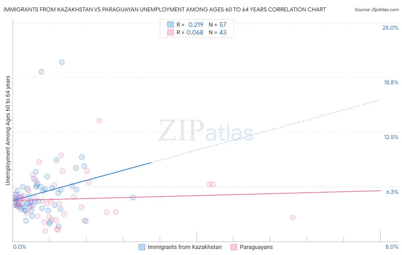 Immigrants from Kazakhstan vs Paraguayan Unemployment Among Ages 60 to 64 years