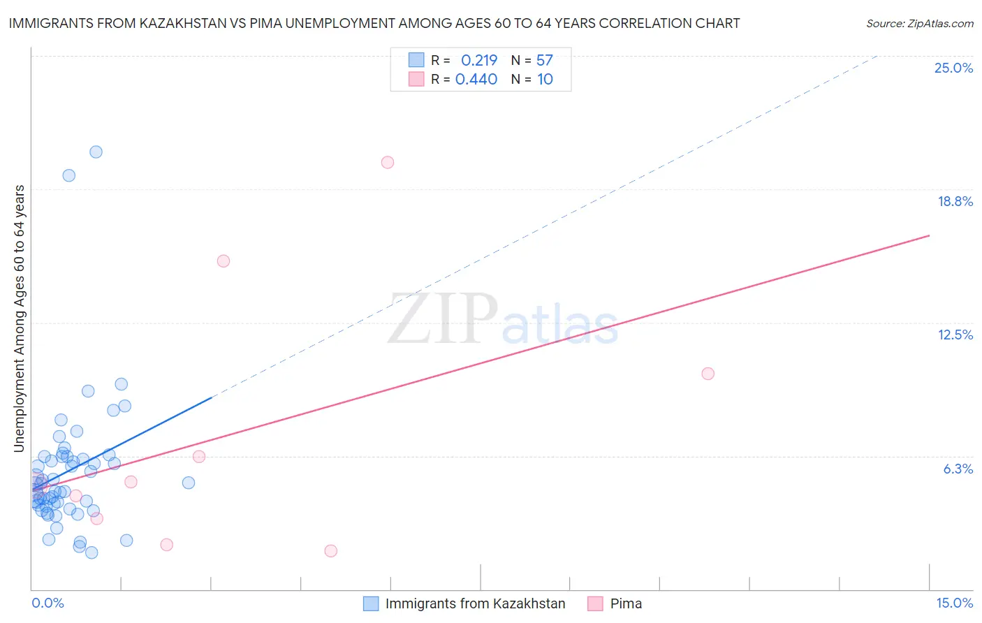 Immigrants from Kazakhstan vs Pima Unemployment Among Ages 60 to 64 years