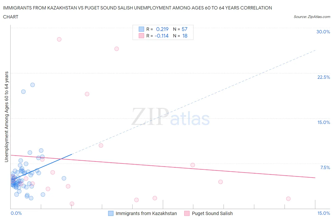 Immigrants from Kazakhstan vs Puget Sound Salish Unemployment Among Ages 60 to 64 years