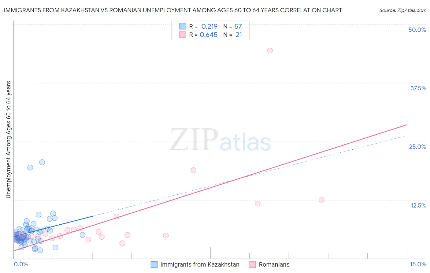 Immigrants from Kazakhstan vs Romanian Unemployment Among Ages 60 to 64 years