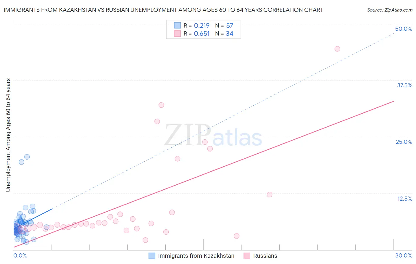 Immigrants from Kazakhstan vs Russian Unemployment Among Ages 60 to 64 years