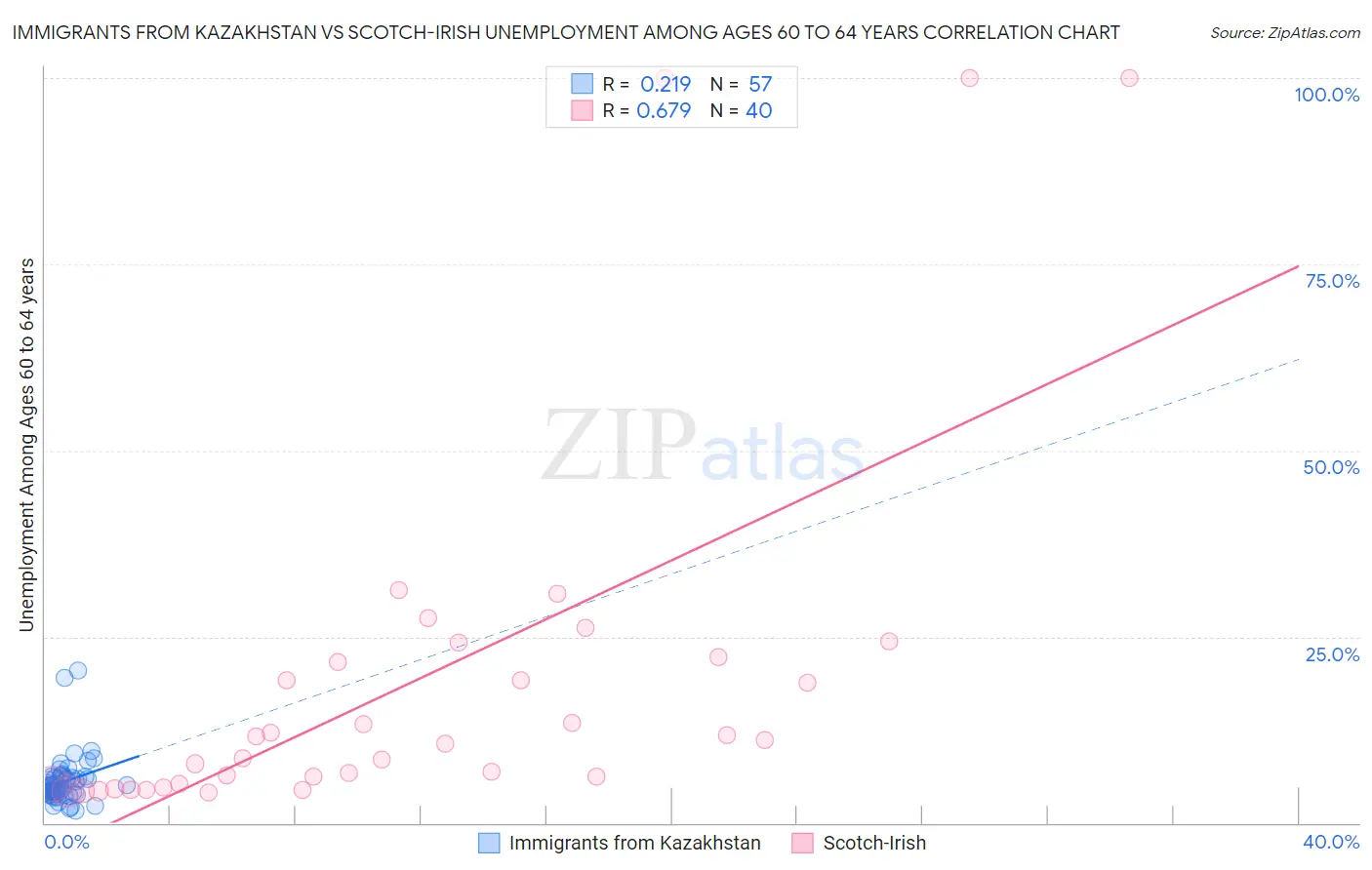 Immigrants from Kazakhstan vs Scotch-Irish Unemployment Among Ages 60 to 64 years