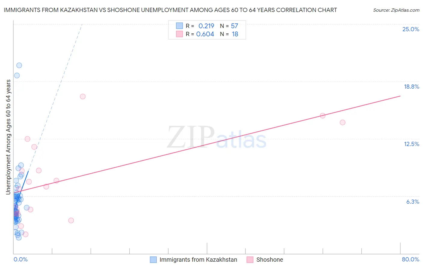 Immigrants from Kazakhstan vs Shoshone Unemployment Among Ages 60 to 64 years