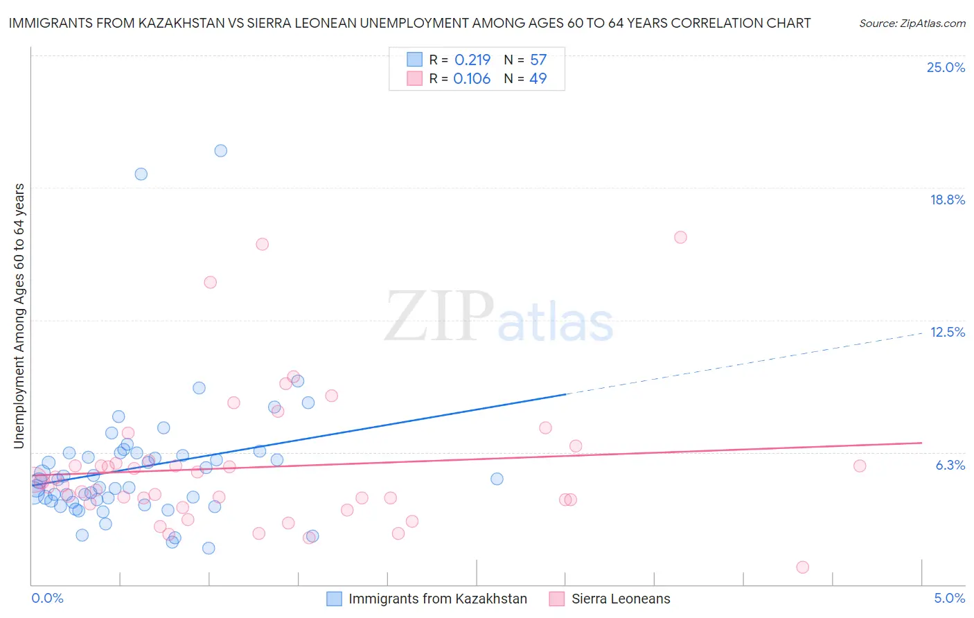 Immigrants from Kazakhstan vs Sierra Leonean Unemployment Among Ages 60 to 64 years