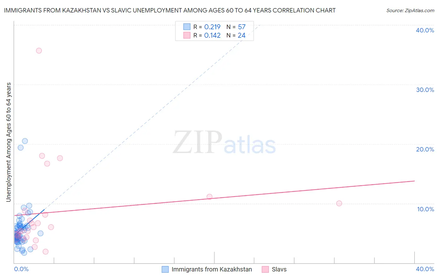 Immigrants from Kazakhstan vs Slavic Unemployment Among Ages 60 to 64 years