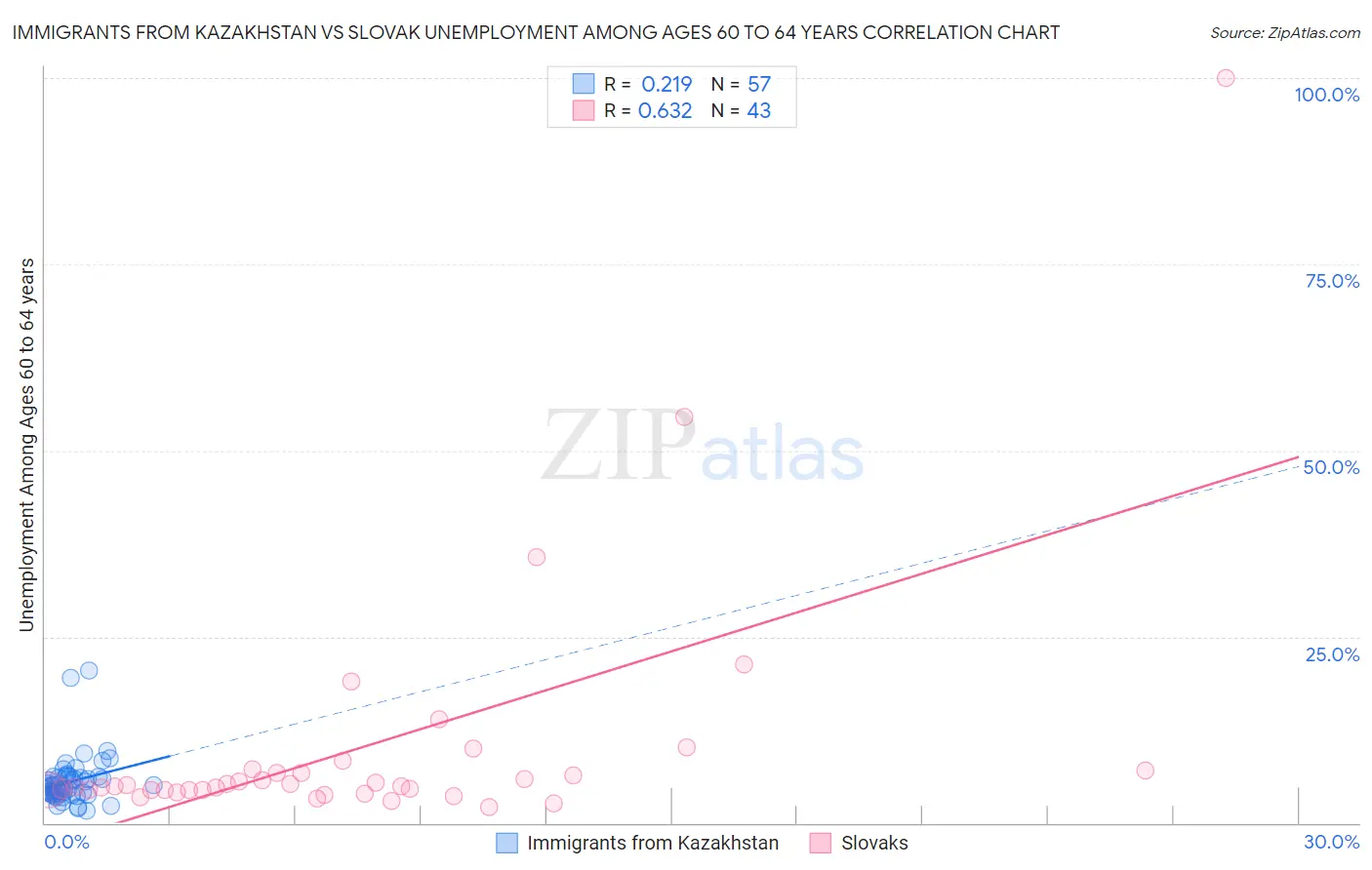 Immigrants from Kazakhstan vs Slovak Unemployment Among Ages 60 to 64 years