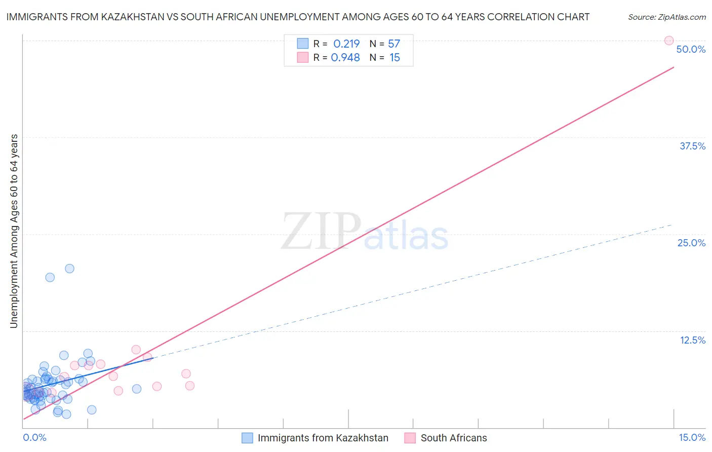 Immigrants from Kazakhstan vs South African Unemployment Among Ages 60 to 64 years