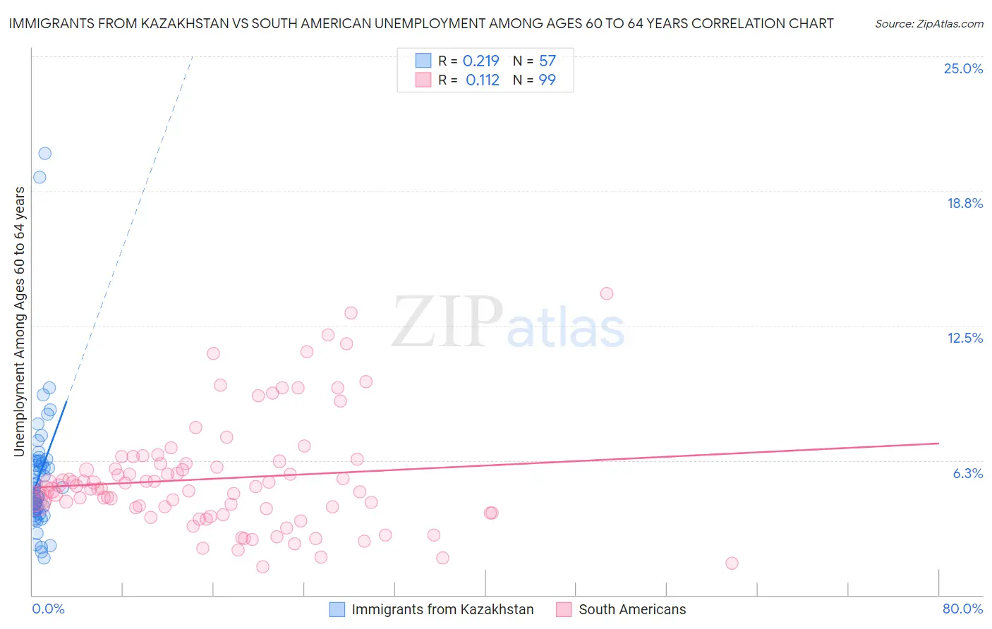 Immigrants from Kazakhstan vs South American Unemployment Among Ages 60 to 64 years