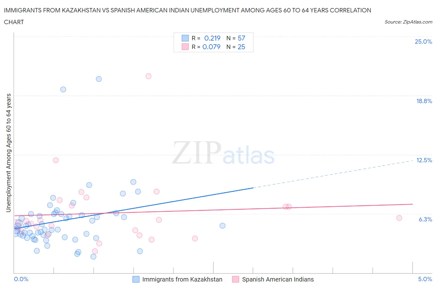 Immigrants from Kazakhstan vs Spanish American Indian Unemployment Among Ages 60 to 64 years