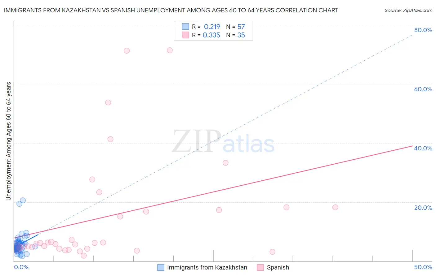 Immigrants from Kazakhstan vs Spanish Unemployment Among Ages 60 to 64 years