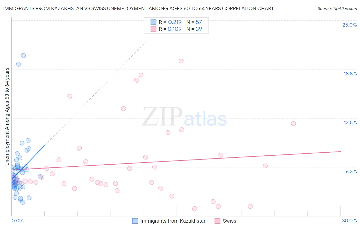 Immigrants from Kazakhstan vs Swiss Unemployment Among Ages 60 to 64 years