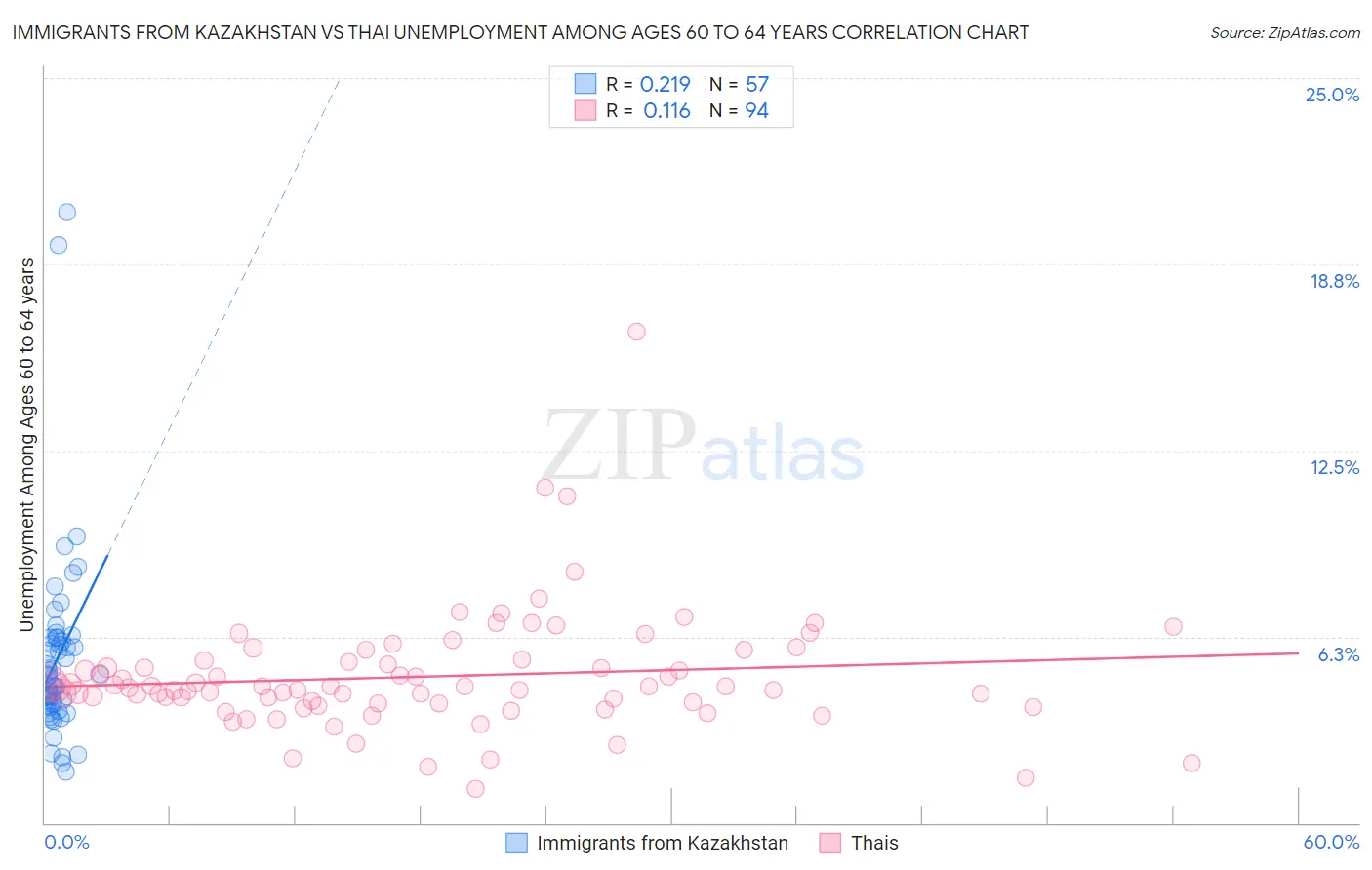 Immigrants from Kazakhstan vs Thai Unemployment Among Ages 60 to 64 years