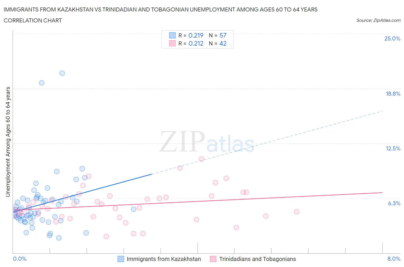 Immigrants from Kazakhstan vs Trinidadian and Tobagonian Unemployment Among Ages 60 to 64 years