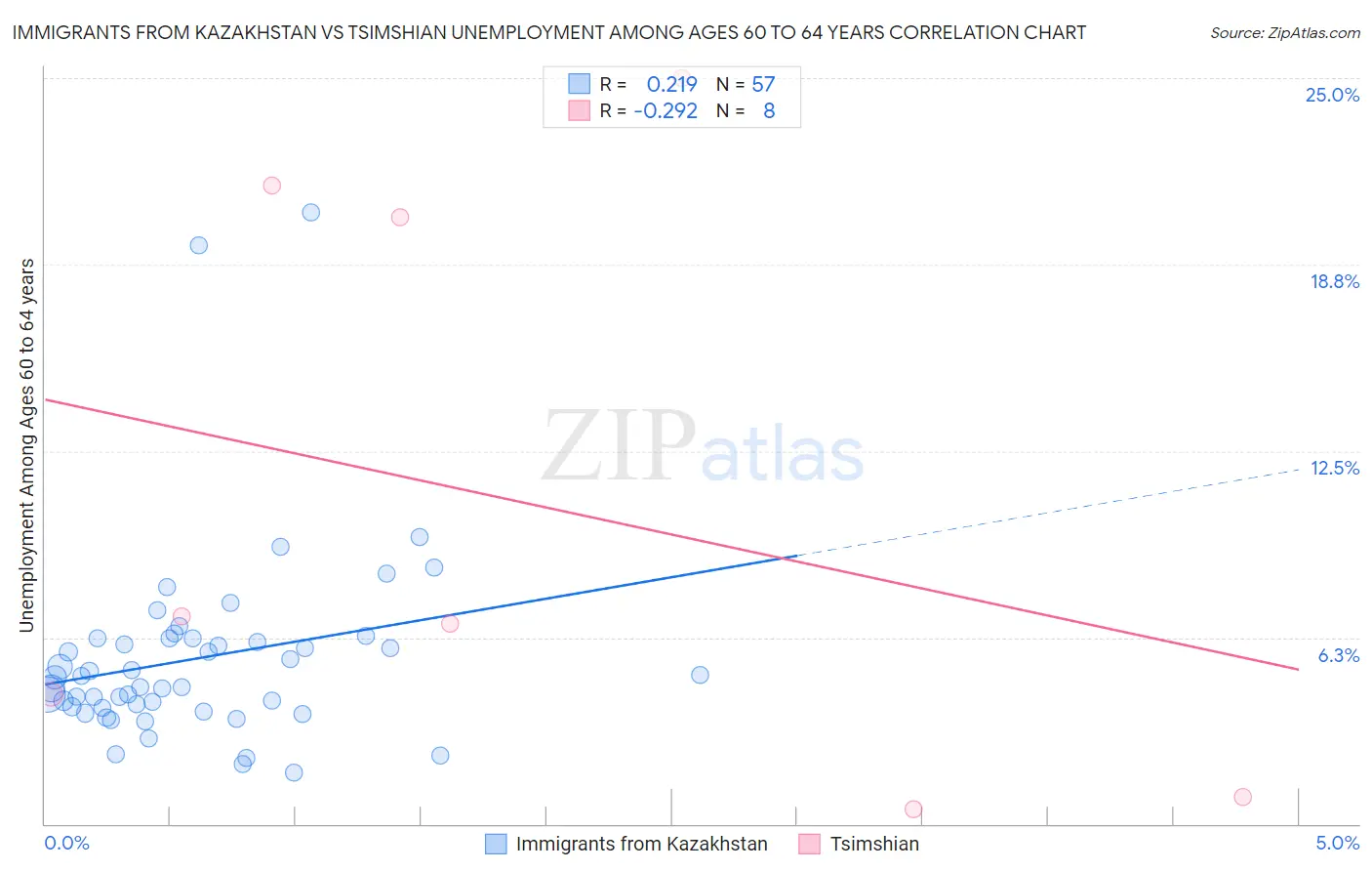 Immigrants from Kazakhstan vs Tsimshian Unemployment Among Ages 60 to 64 years