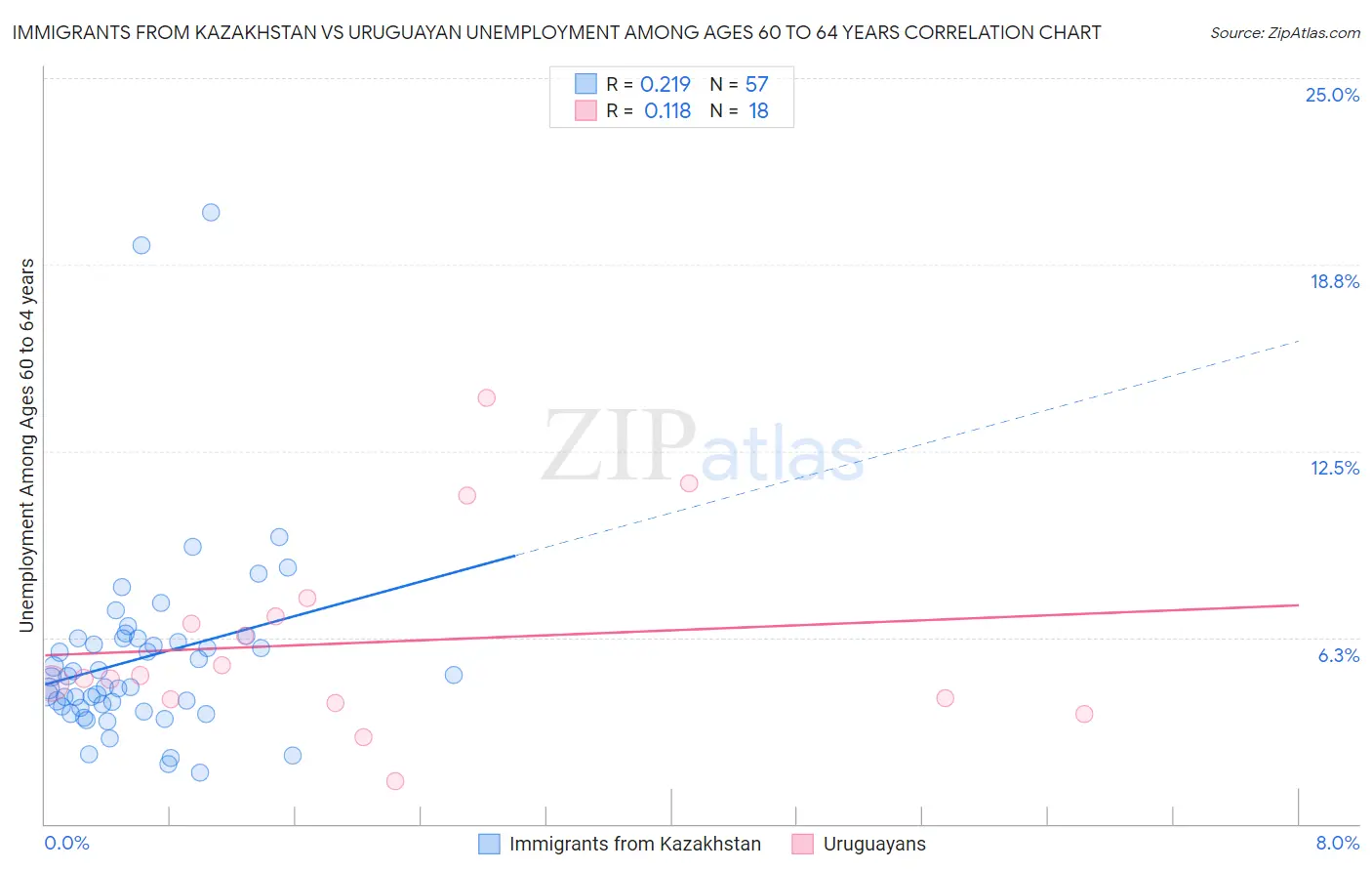 Immigrants from Kazakhstan vs Uruguayan Unemployment Among Ages 60 to 64 years