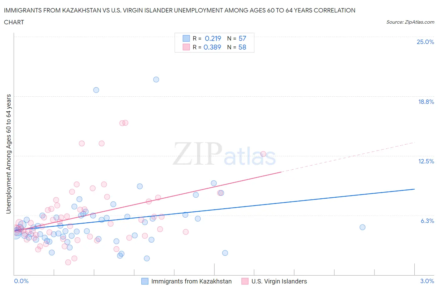 Immigrants from Kazakhstan vs U.S. Virgin Islander Unemployment Among Ages 60 to 64 years