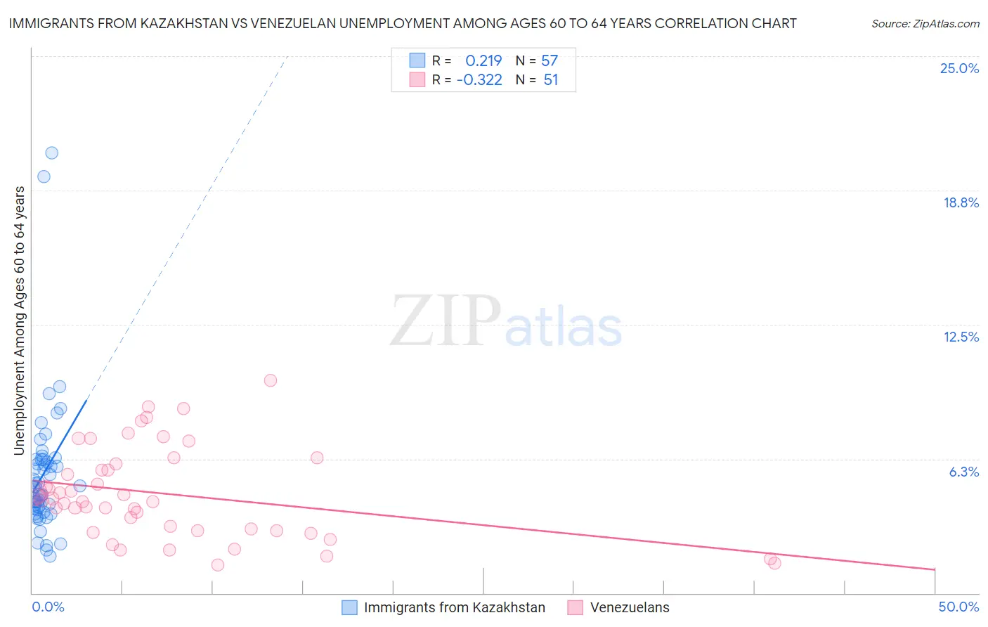 Immigrants from Kazakhstan vs Venezuelan Unemployment Among Ages 60 to 64 years