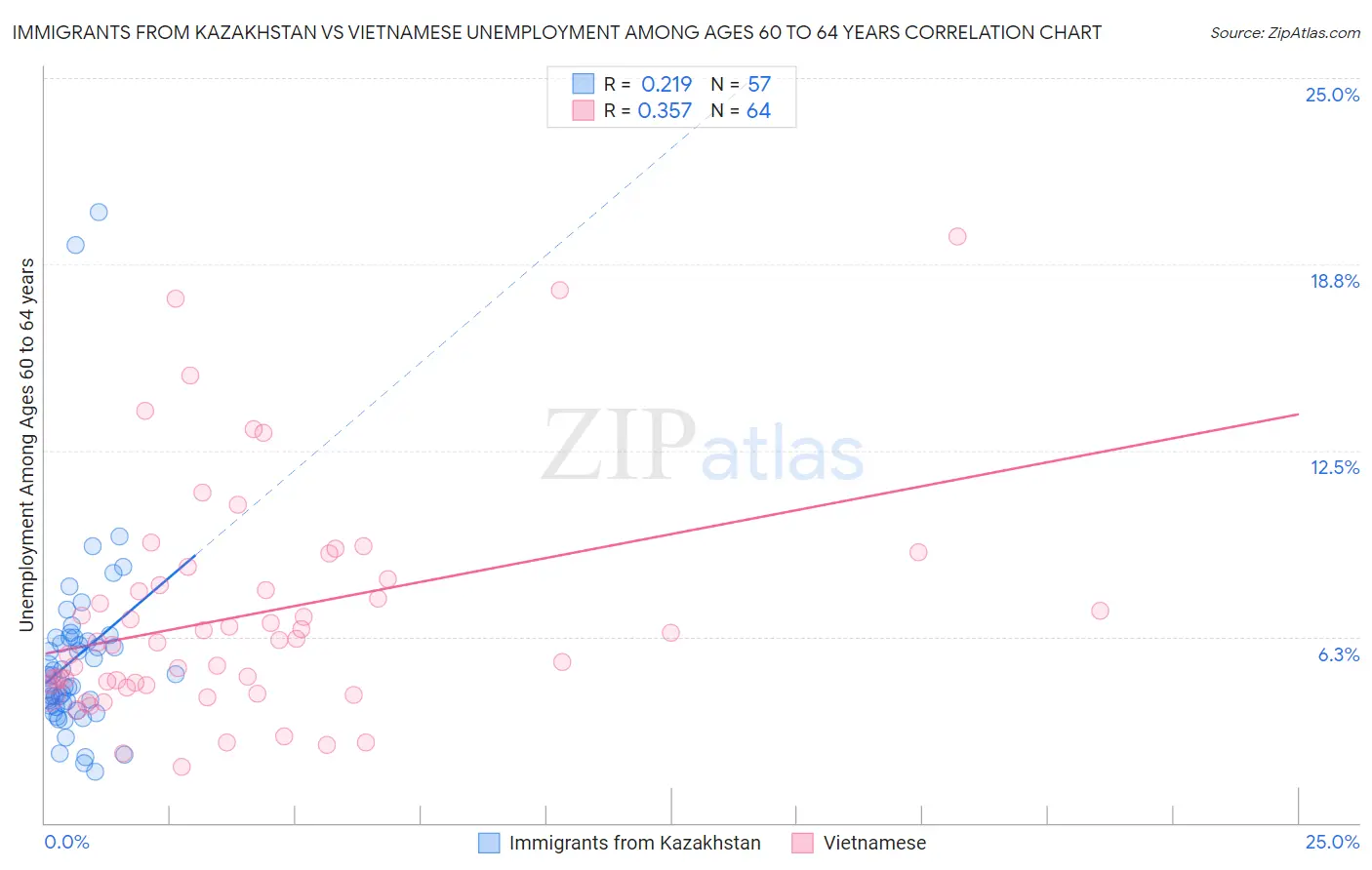 Immigrants from Kazakhstan vs Vietnamese Unemployment Among Ages 60 to 64 years