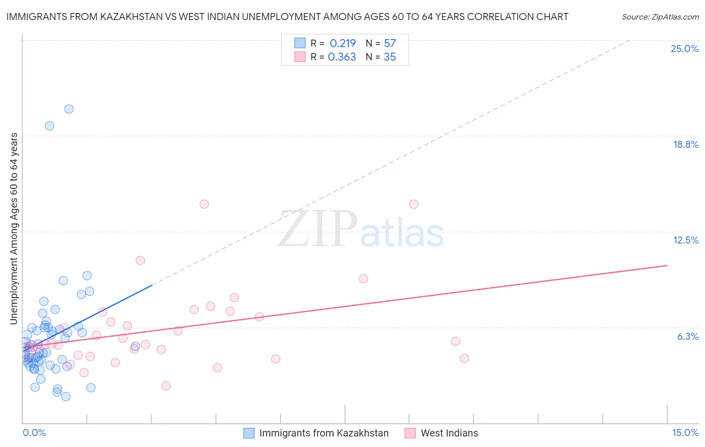 Immigrants from Kazakhstan vs West Indian Unemployment Among Ages 60 to 64 years