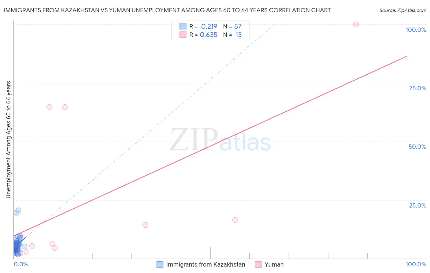 Immigrants from Kazakhstan vs Yuman Unemployment Among Ages 60 to 64 years