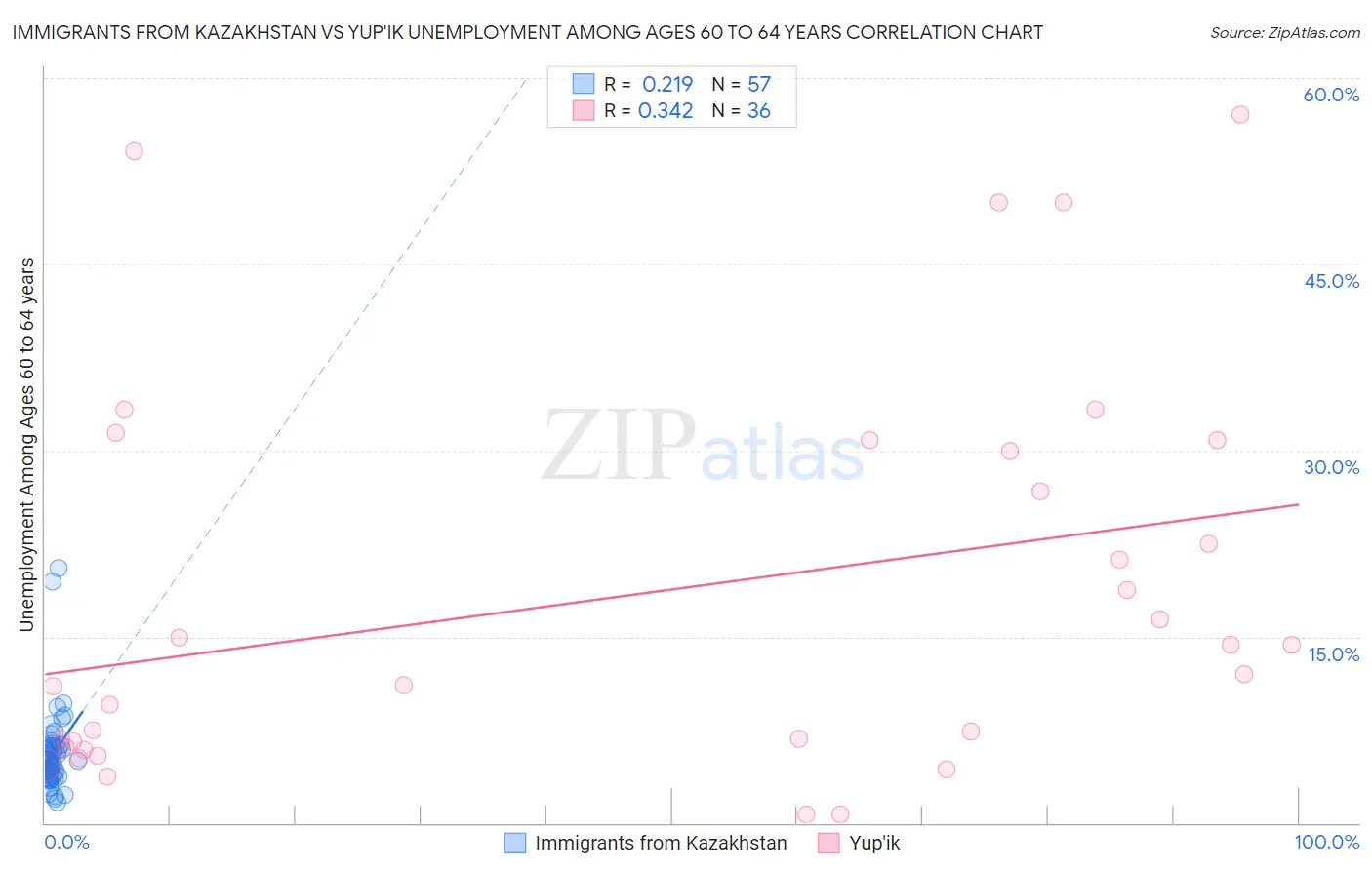 Immigrants from Kazakhstan vs Yup'ik Unemployment Among Ages 60 to 64 years