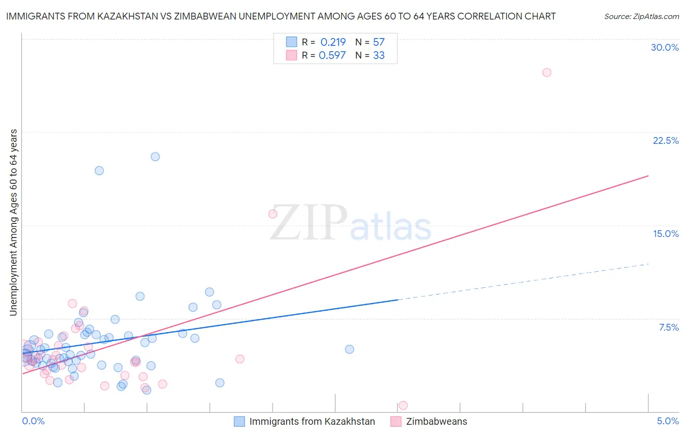 Immigrants from Kazakhstan vs Zimbabwean Unemployment Among Ages 60 to 64 years