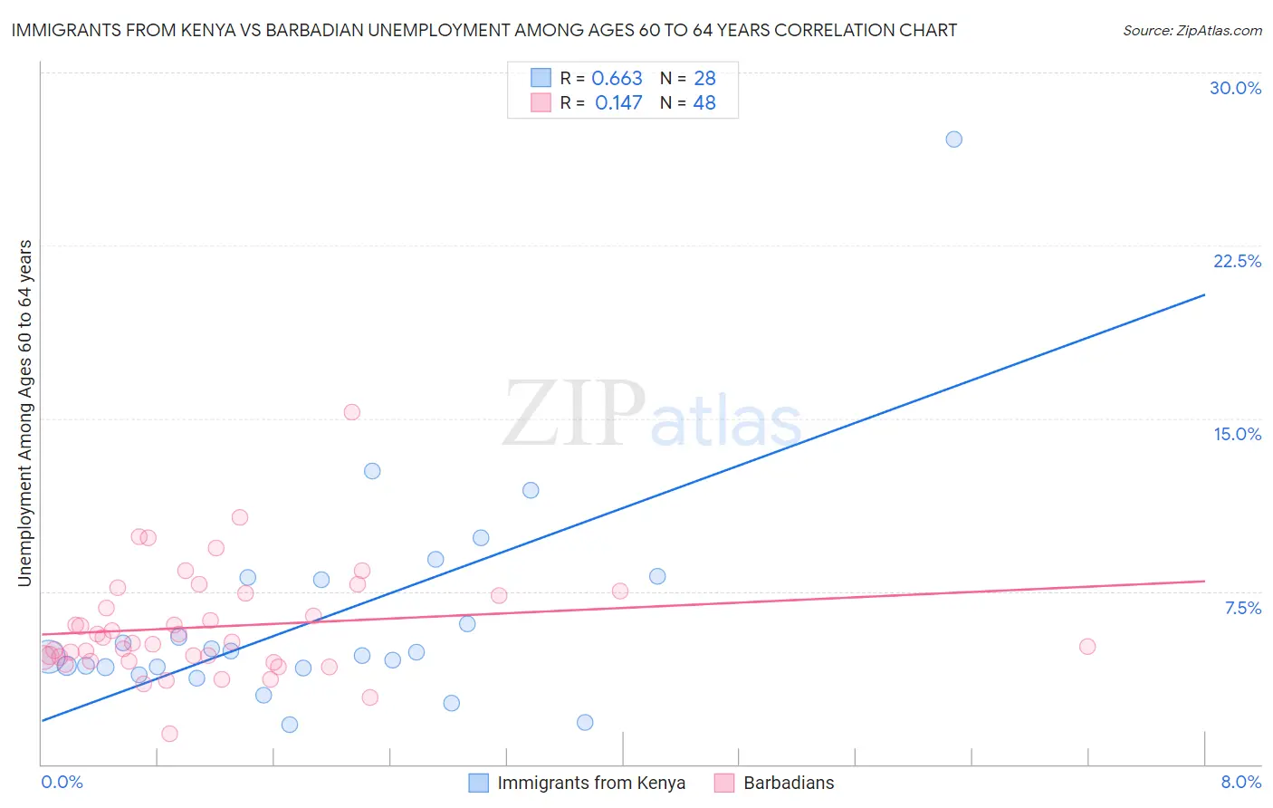 Immigrants from Kenya vs Barbadian Unemployment Among Ages 60 to 64 years