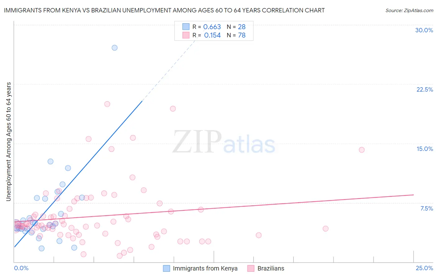 Immigrants from Kenya vs Brazilian Unemployment Among Ages 60 to 64 years