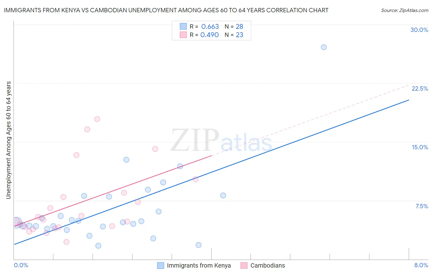 Immigrants from Kenya vs Cambodian Unemployment Among Ages 60 to 64 years