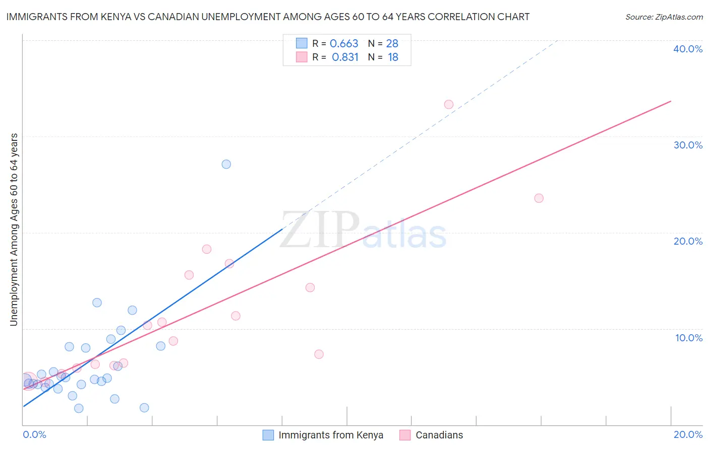 Immigrants from Kenya vs Canadian Unemployment Among Ages 60 to 64 years