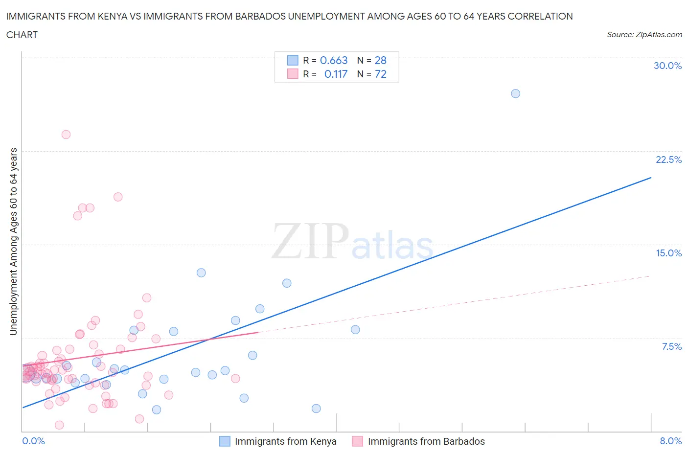 Immigrants from Kenya vs Immigrants from Barbados Unemployment Among Ages 60 to 64 years