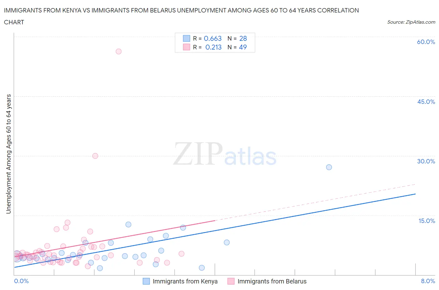 Immigrants from Kenya vs Immigrants from Belarus Unemployment Among Ages 60 to 64 years