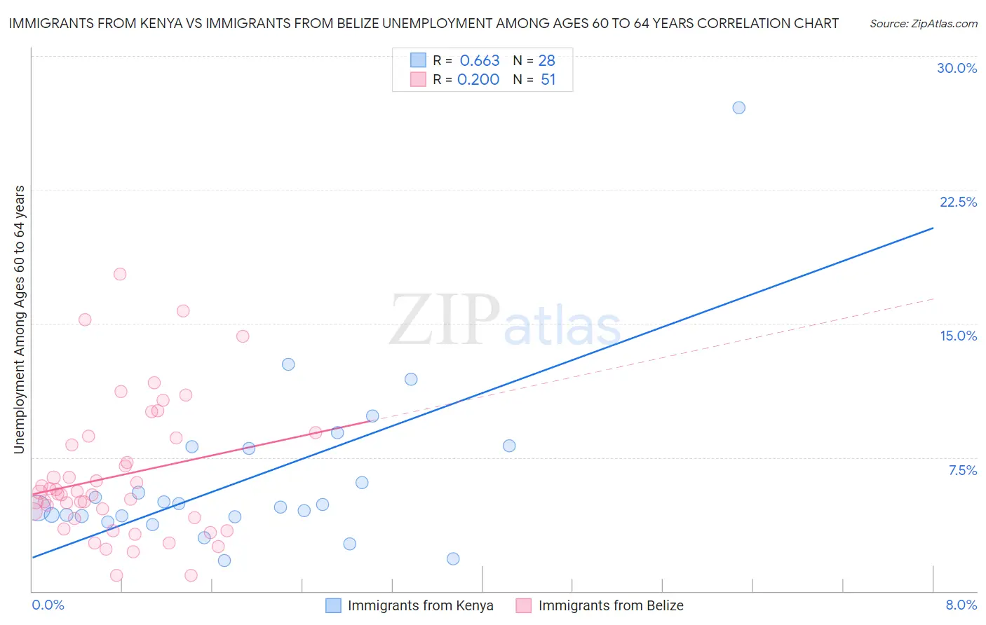 Immigrants from Kenya vs Immigrants from Belize Unemployment Among Ages 60 to 64 years