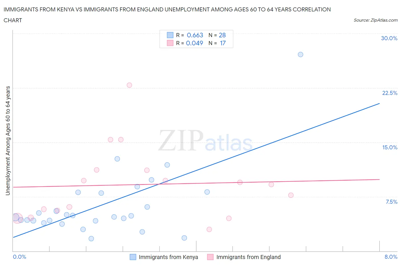 Immigrants from Kenya vs Immigrants from England Unemployment Among Ages 60 to 64 years