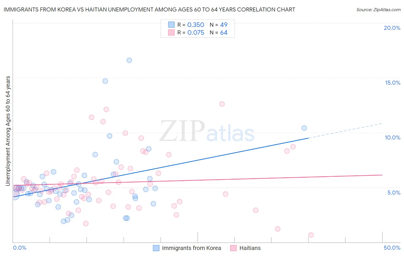 Immigrants from Korea vs Haitian Unemployment Among Ages 60 to 64 years