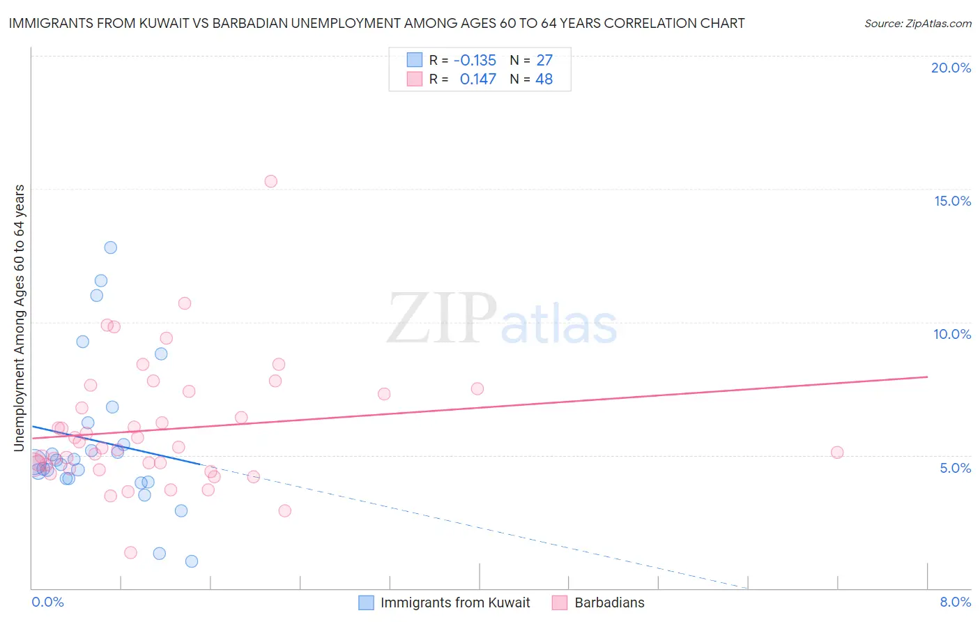 Immigrants from Kuwait vs Barbadian Unemployment Among Ages 60 to 64 years