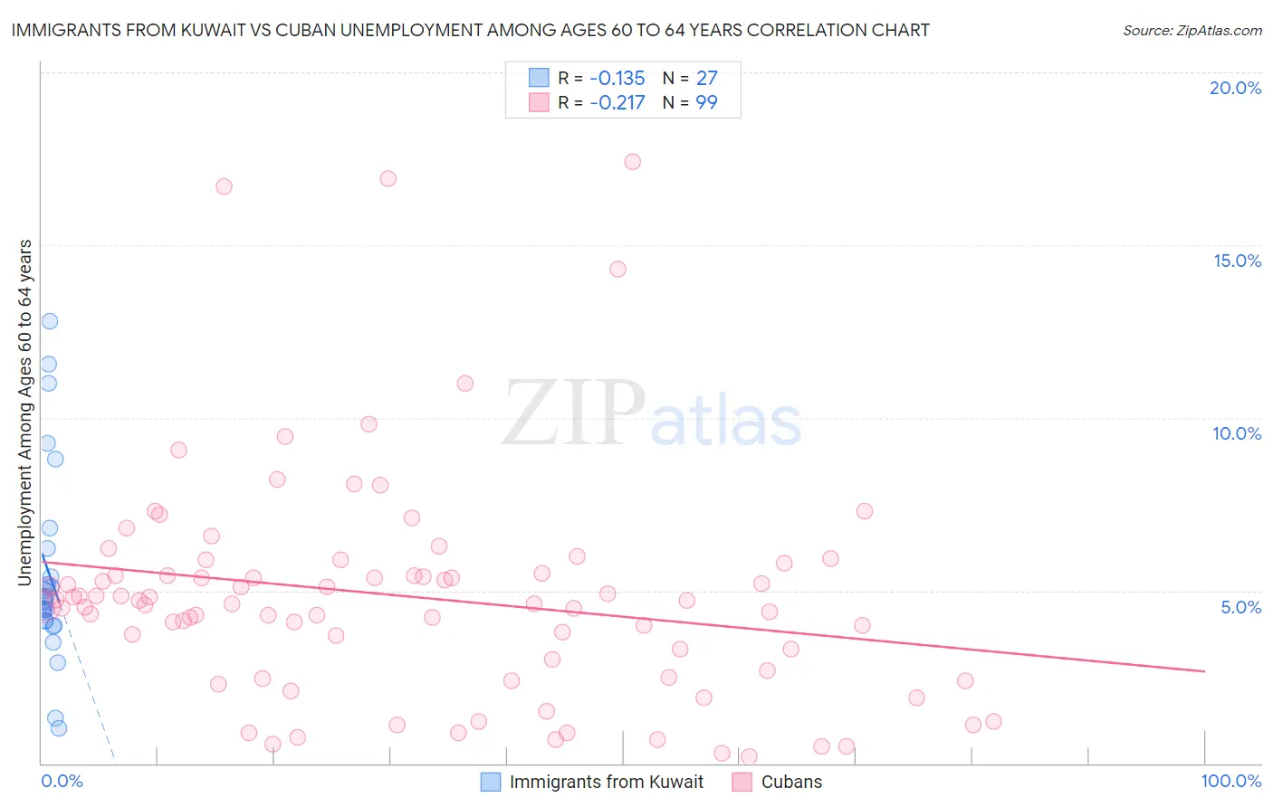 Immigrants from Kuwait vs Cuban Unemployment Among Ages 60 to 64 years