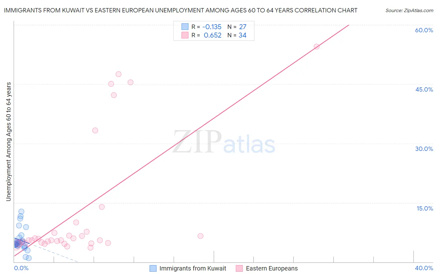 Immigrants from Kuwait vs Eastern European Unemployment Among Ages 60 to 64 years