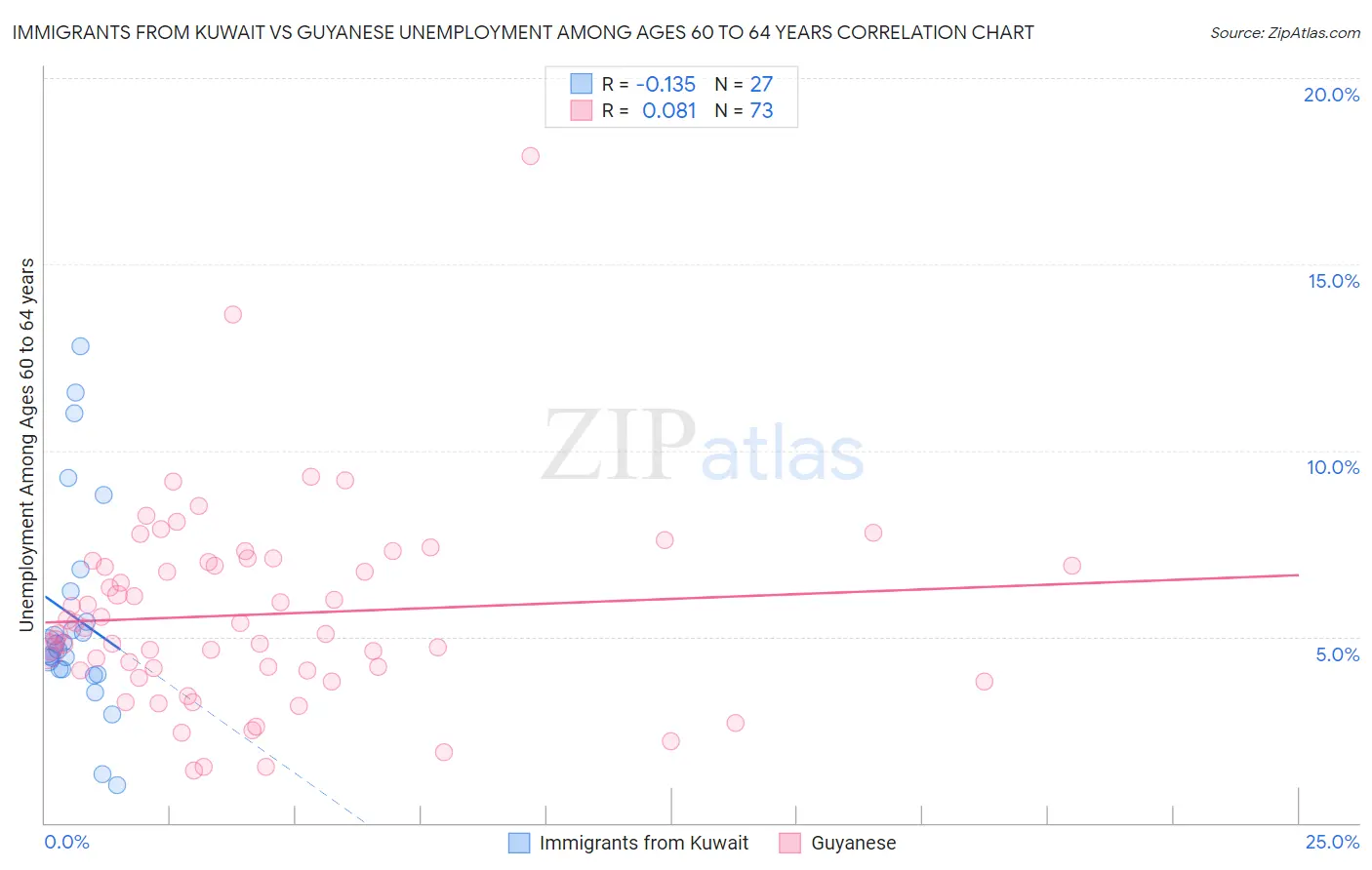 Immigrants from Kuwait vs Guyanese Unemployment Among Ages 60 to 64 years