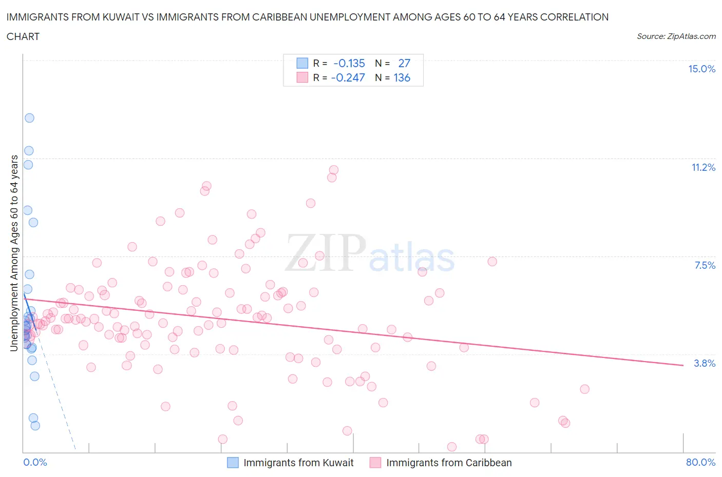 Immigrants from Kuwait vs Immigrants from Caribbean Unemployment Among Ages 60 to 64 years