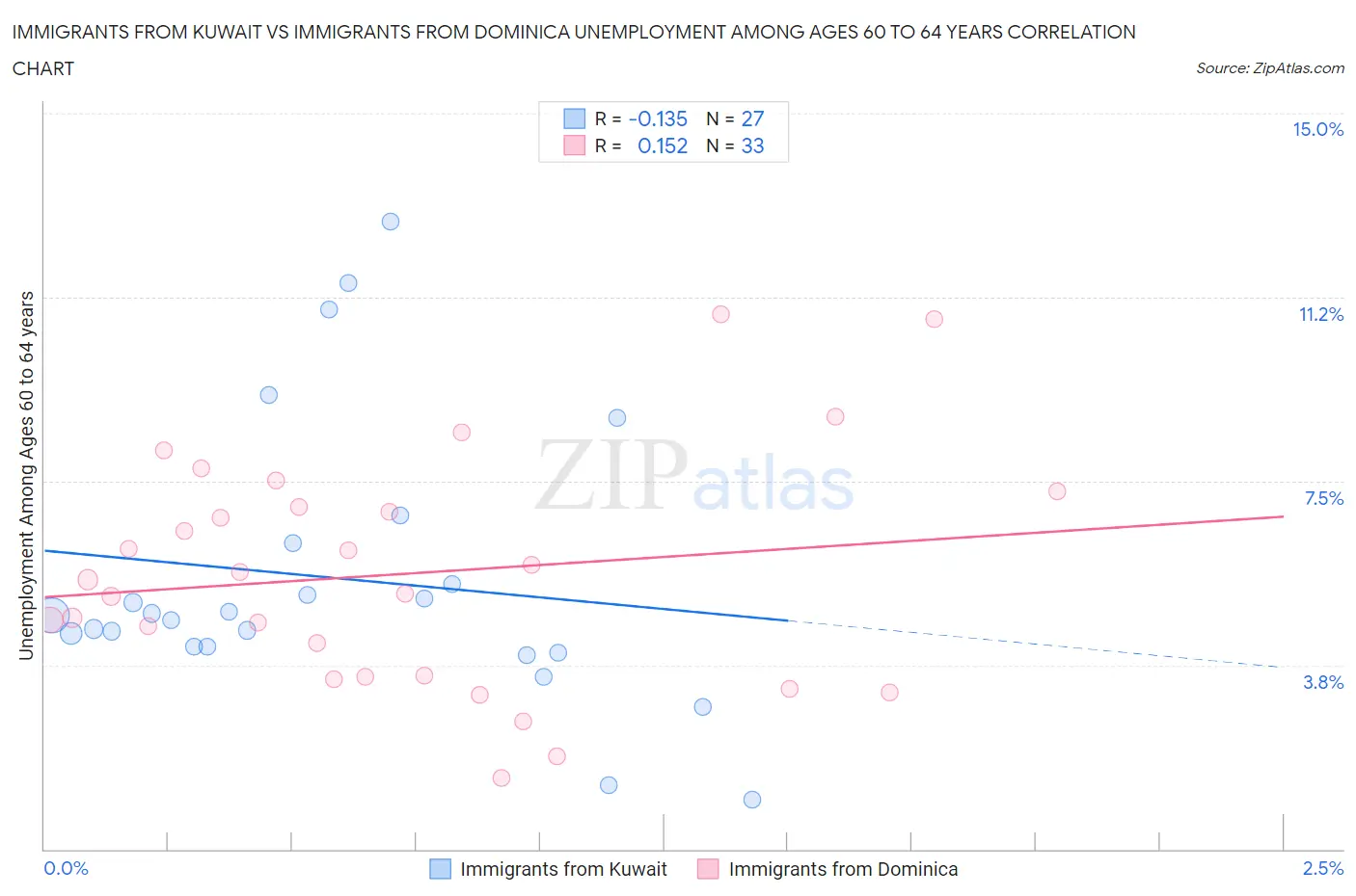 Immigrants from Kuwait vs Immigrants from Dominica Unemployment Among Ages 60 to 64 years